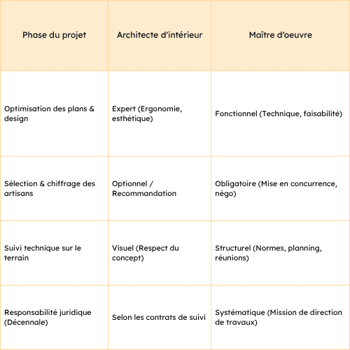 Maître d'œuvre ou architecte d'intérieur à Annecy : 5 secrets pour réussir vos travaux de rénovation ? 2 Tableau comparatif architecte maitre doeuvre 1 ArchiBienPensé - Architecte d'intérieur à Annecy et en Haute Savoie